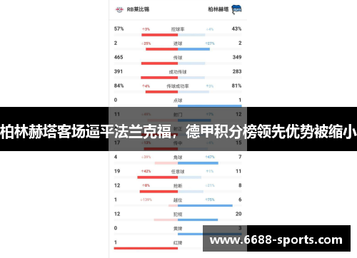 柏林赫塔客场逼平法兰克福，德甲积分榜领先优势被缩小